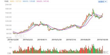 兆易創新 603986.SH Q3純利暴增近1倍,市場炸裂股價一度漲停