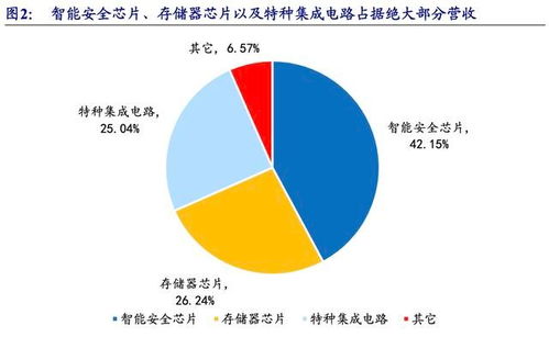 公司深度 紫光國(guó)微 002049 綜合ic設(shè)計(jì)企業(yè)收購(gòu)強(qiáng)化智能安全芯片地位